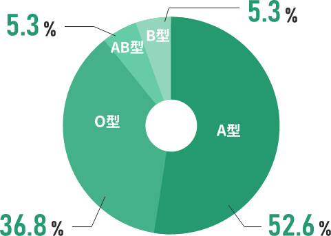 血液型の割合