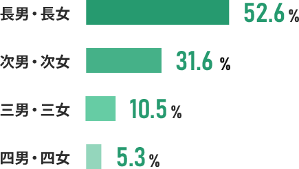 長男/長女の割合