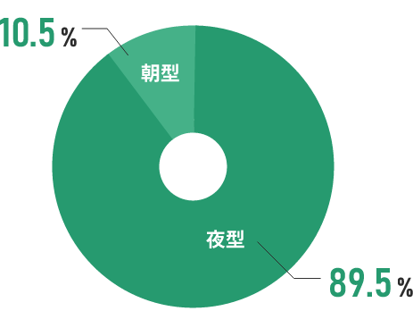 朝方夜型の割合