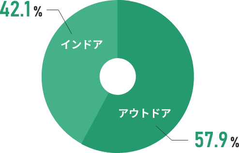 インドア派アウトドア派の割合