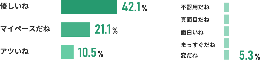 人からよく言われるのは？結果