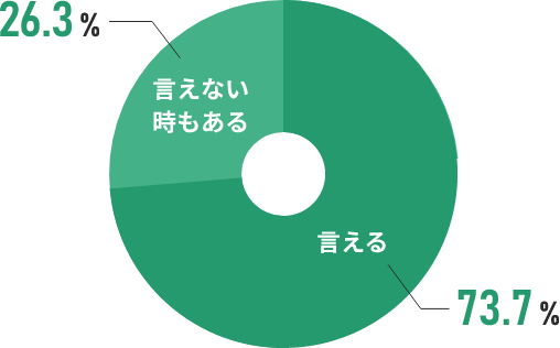 「ごめんなさい」はちゃんと・・・割合