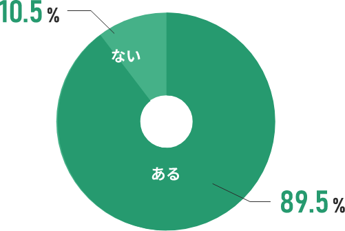 どん底を味わった経験は？ 割合