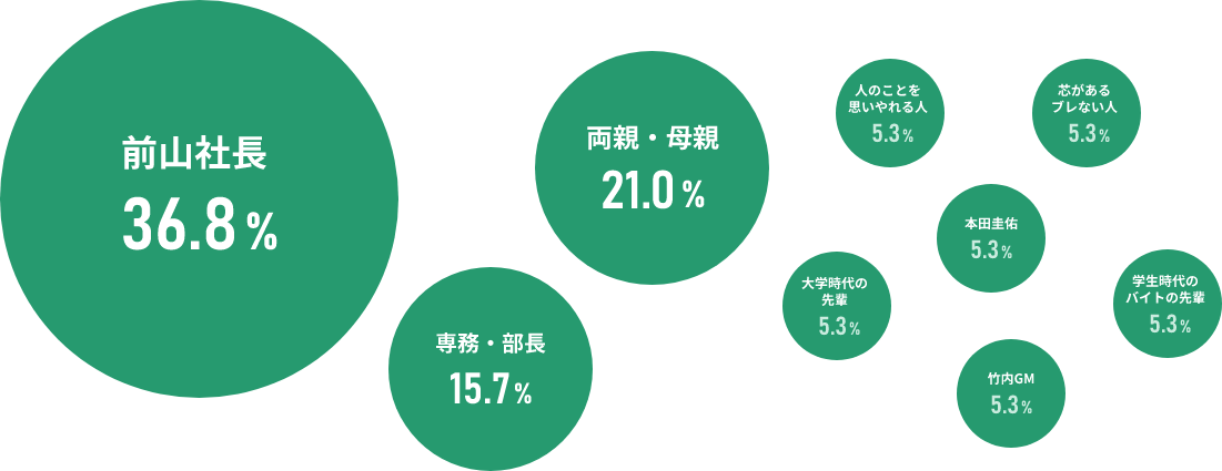 尊敬する人は？いる？ 割合